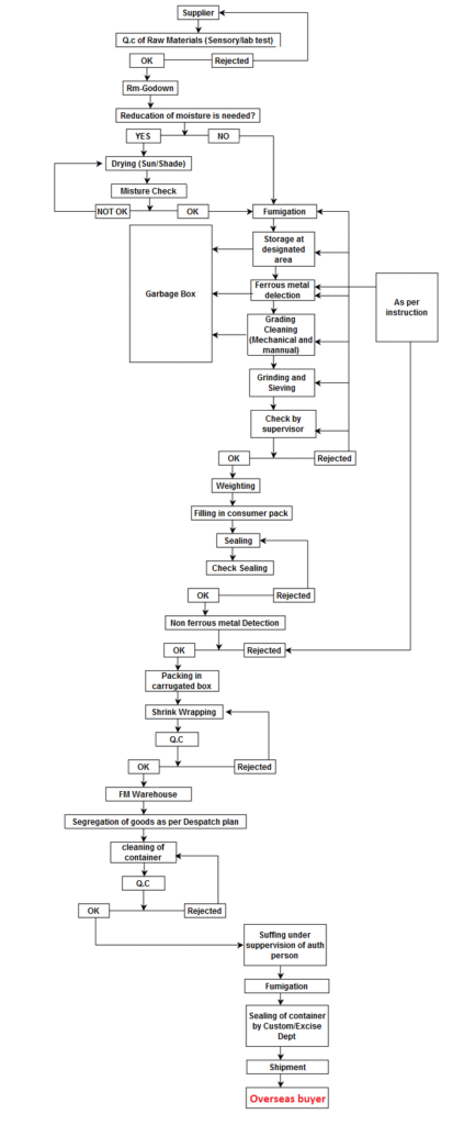 PROCESS – OM EXIM Corporation